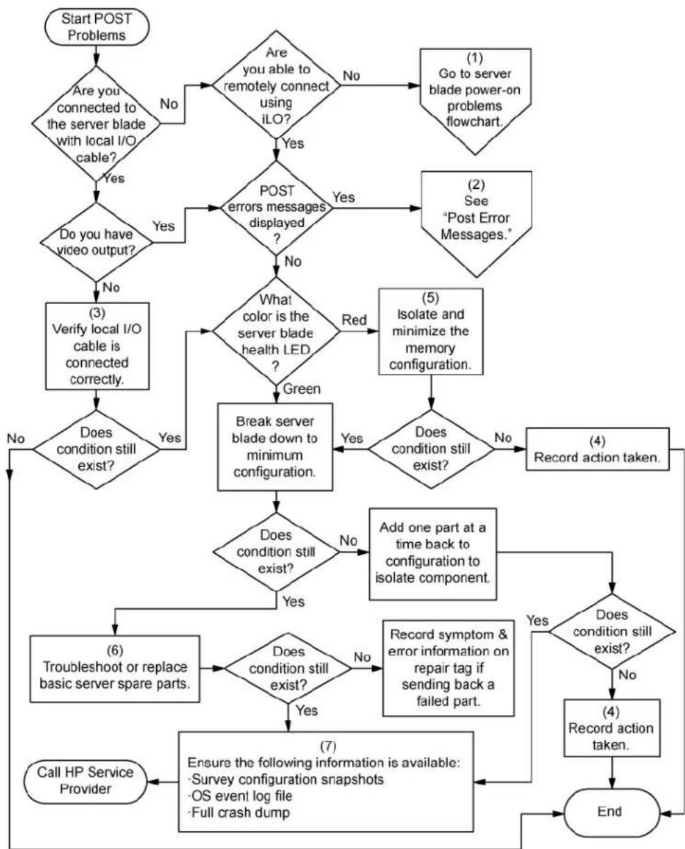 HP ProLiant BL680c G7 - POST problems flowchart - 1