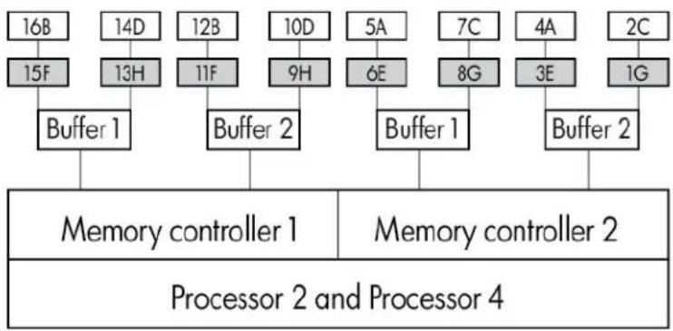 HP ProLiant BL680c G7 - Memory subsystem architecture - 2