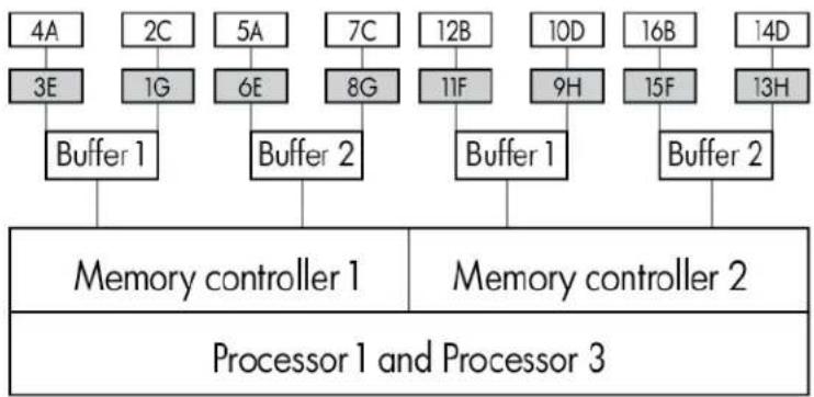 HP ProLiant BL680c G7 - Memory subsystem architecture - 1