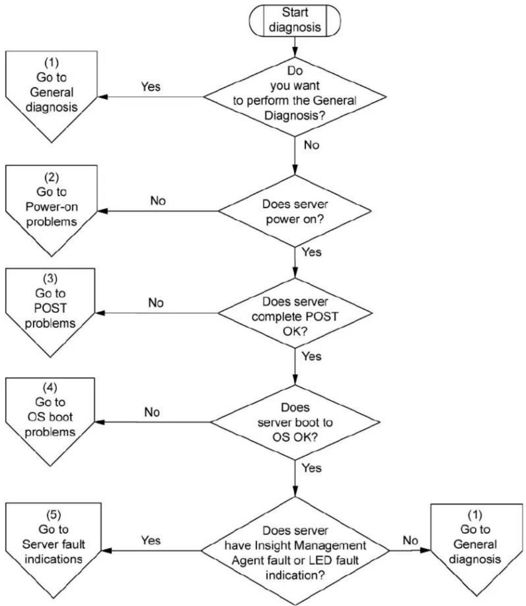 HP ProLiant BL680c G7 - Start diagnosis flowchart - 1