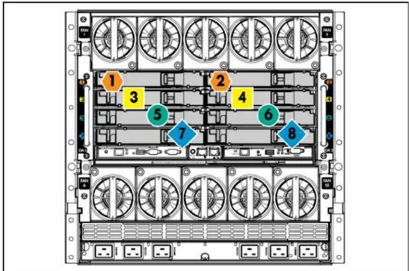 HP ProLiant BL680c G7 - Interconnect bay numbering and device mapping - 1