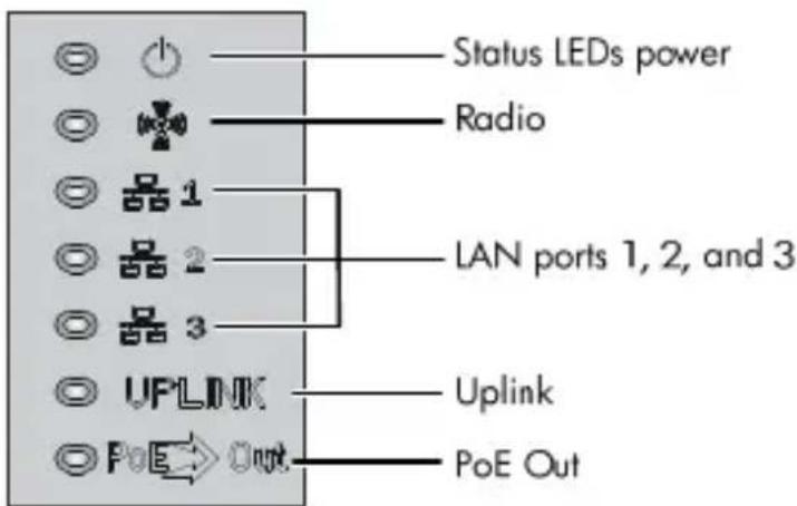 Status LEDs power Radio LAN ports 1, 2, and 3 Uplink PoE Out