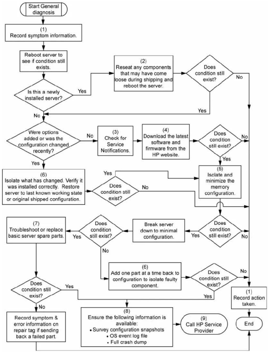 HP ProLiant DL365 G5 - General diagnosis flowchart - 1