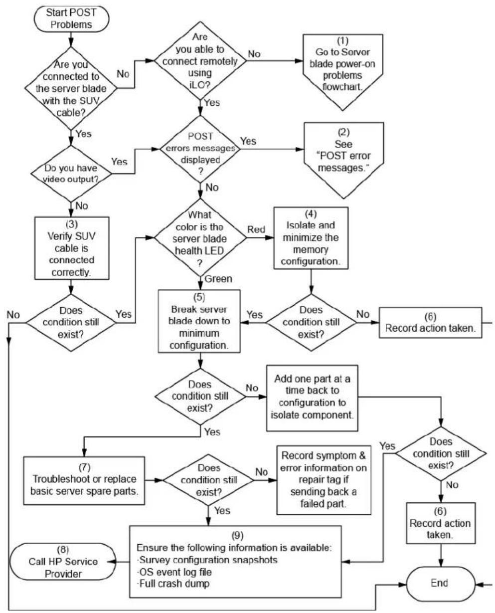 HP ProLiant BL280c G6 - POST problems flowchart - 1