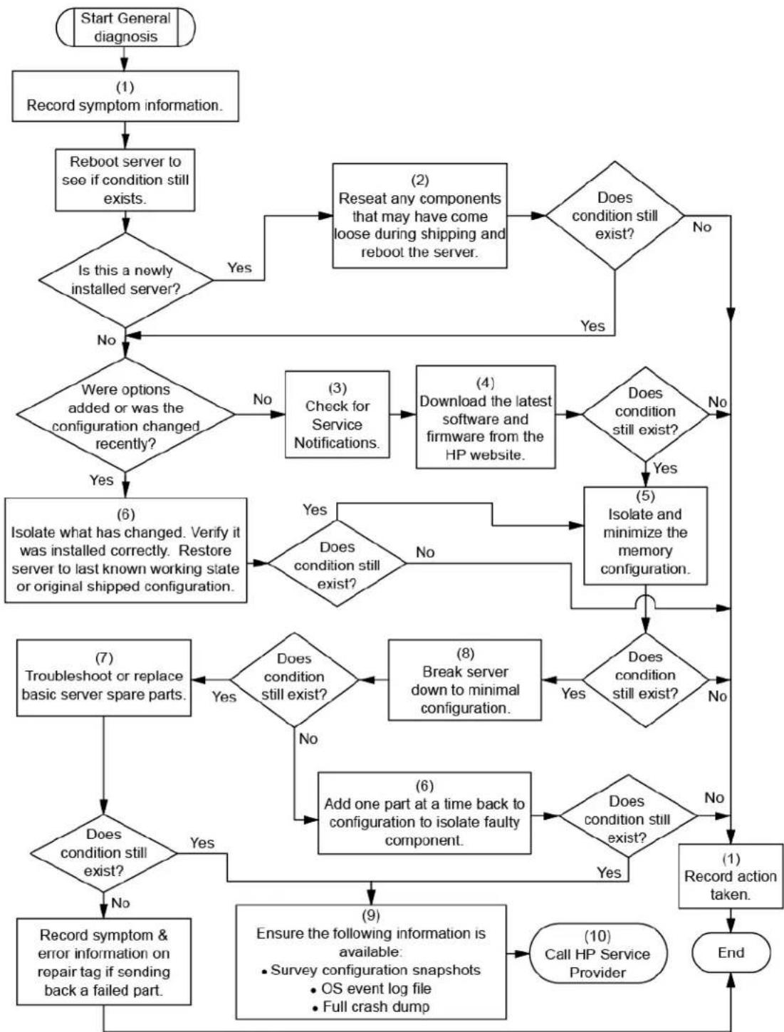 HP ProLiant BL280c G6 - General diagnosis flowchart - 1