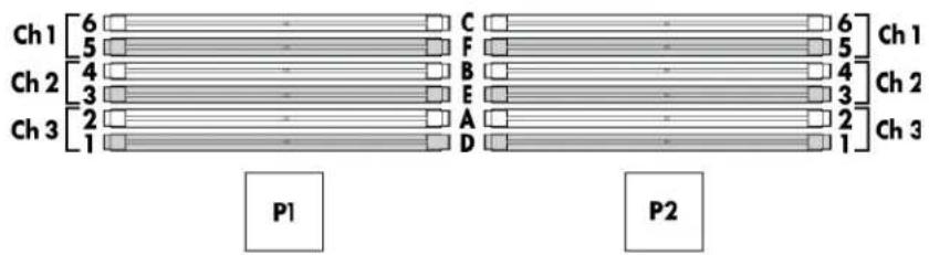 HP ProLiant BL280c G6 - DIMM slot locations - 1