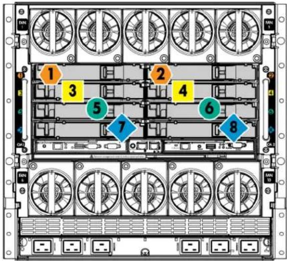 HP ProLiant BL280c G6 - Interconnect bay numbering and device mapping - 1