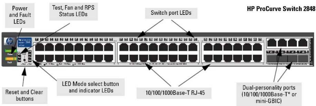 Power and Fault LEDs Test, Fan and RPS Status LEDs Switch port LEDs HP ProCurve Switch 2848 Reset and Clear buttons LED Mode select button and indicator LEDs 10/100/1000Base-T RJ-45 Dual-personality ports (10/100/1000Base-T* or mini-GBIC) HP ProCurve Switch 2848