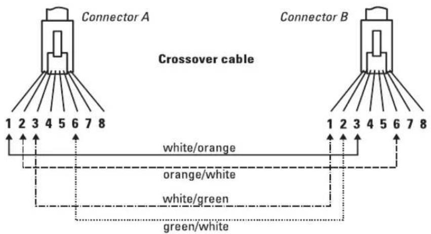 Connector A Crossover cable 1 2 3 4 5 6 7 8 white/orange Connector B 1 2 3 4 5 6 7 8 orange/white white/green green/white