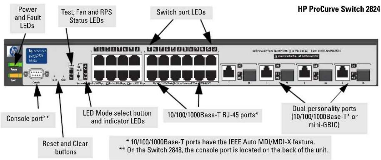 HP ProCurve Switch 2824 Power and Fault LEDs Test, Fan and RPS Status LEDs Switch port LEDs HP procurve switch 2824 LED Mode select button and indicator LEDs 10/100/1000Base-T RJ-45 ports* Dual-personality ports (10/100/1000Base-T* or Mini-GBIC) ** On the Switch 2848, the console port is located on the back of the unit. Console port** Reset and Clear buttons LED Mode Switch port LEDs 10/100/1000Base-T Port (1-26) = Panama EEE And VSS/WAX Dual-personality ports (10/100/1000Base-T* or mini-GBIC)