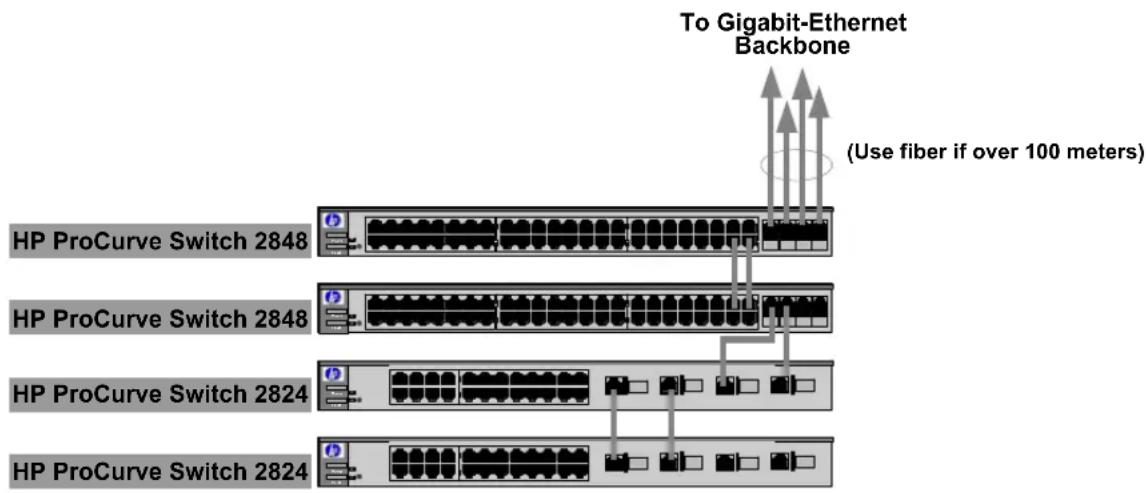 To Gigabit-Ethernet Backbone (Use fiber if over 100 meters) HP ProCurve Switch 2848