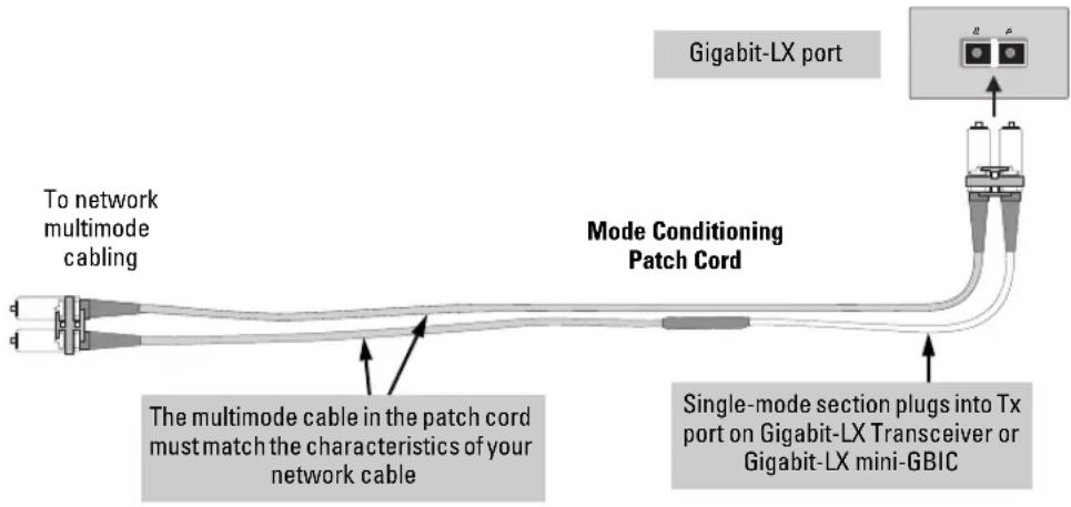 To network multimode cabling The multimode cable in the patch cord must match the characteristics of your network cable Mode Conditioning Patch Cord Single-mode section plugs into Tx port on Gigabit-LX Transceiver or Gigabit-LX mini-GBIC Gigabit-LX port