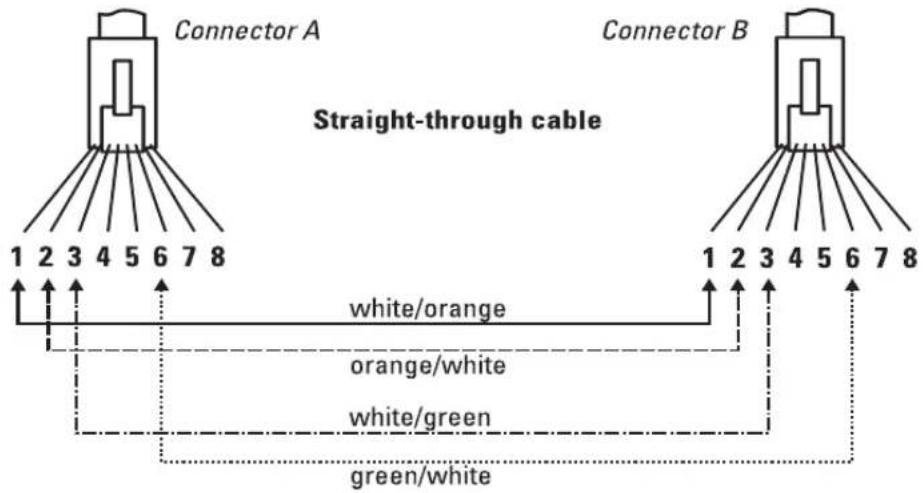 Connector A 1 2 3 4 5 6 7 8 Straight-through cable Connector B white/orange orange/white white/green green/white
