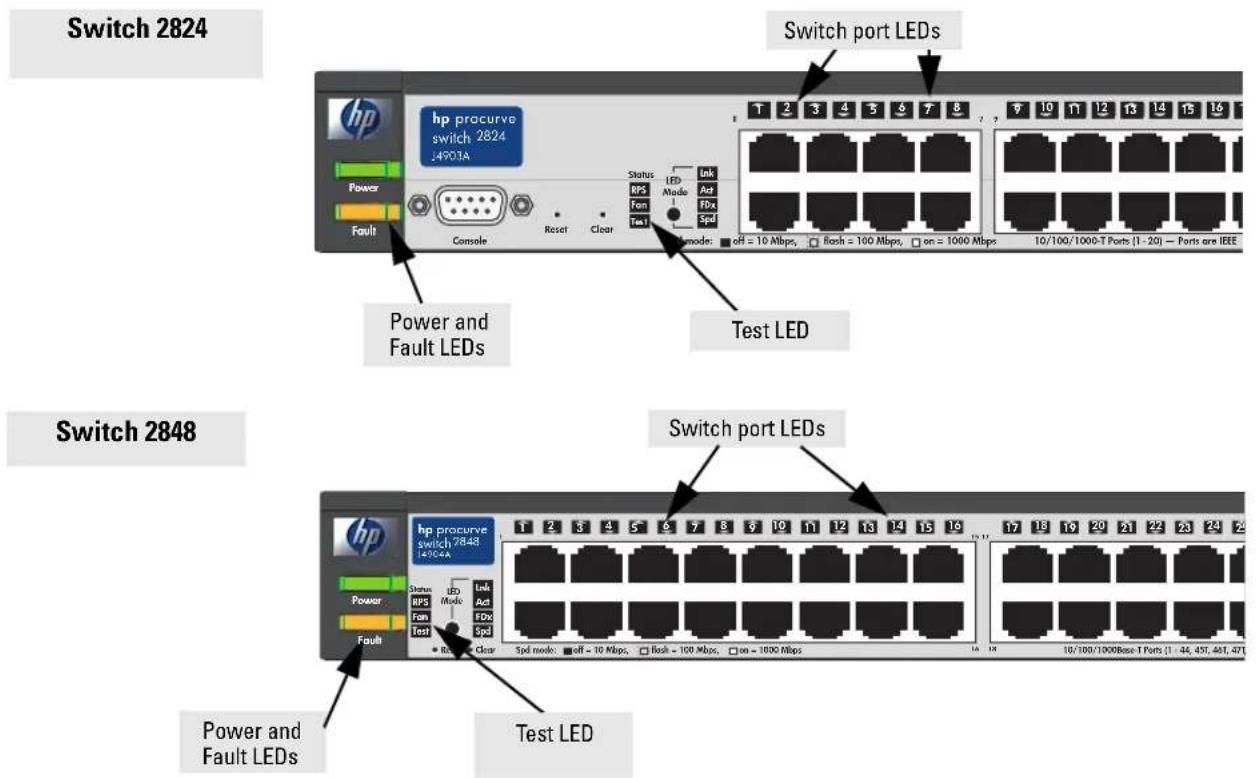 Switch 2824 hp precurve switch 2824 14903A Power Fault Console Reset Clear Switch port LEDs T 2 3 4 5 6 7 8 9 10 11 12 13 14 15 16 Status RPS Fen Test LED Mode Link Act FDs Spd mode: off = 10 Albps, Rash = 100 Mbps, on = 1000 Mbps 10/100/1000-T Ports (1 - 20) — Ports are IEEE Power and Fault LEDs Test LED Switch 2848 hp precurve switch 2848 14903A Power Fault Test Spd mode: off = 10 Albps, Rash = 100 Mbps, on = 1000 Mbps 10/100/1000Base-T Ports (1 - 44, 457, 461, 471) Power and Fault LEDs Test LED