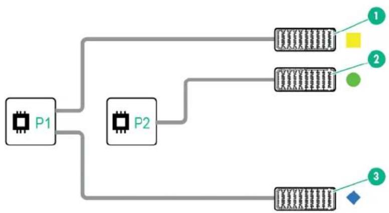 HP Synergy 480 G9 - Mezzanine connector definitions - 1