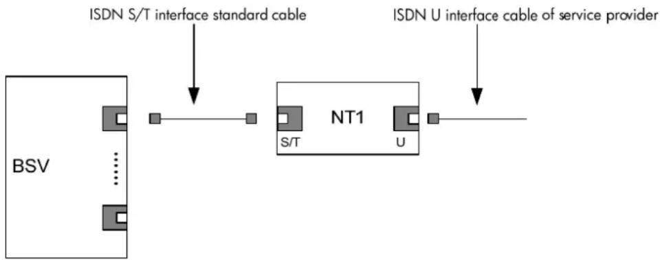 graph LR A["BSV"] --> B["NT1"] B --> C["ISDN S/T interface standard cable"] B --> D["ISDN U interface cable of service provider"]