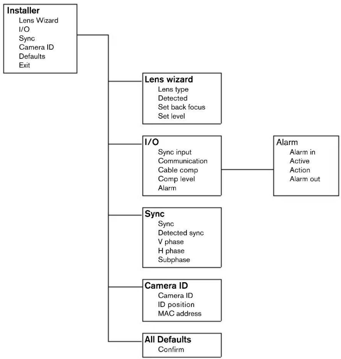 BOSCH DinionXF-LTC 0620 - Accessing and navigating menus - 4