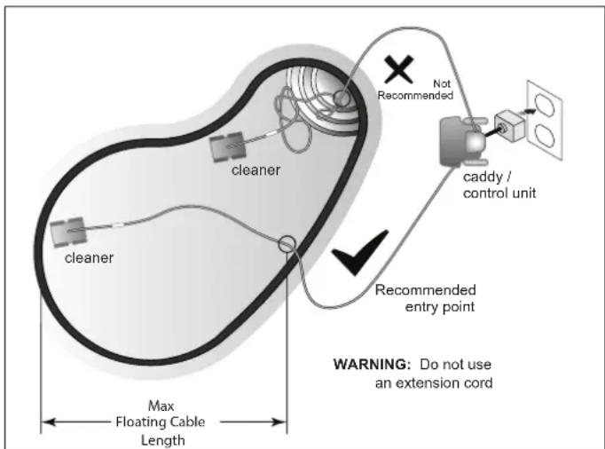 cleaner cleaner Max Floating Cable Length Recommended entry point caddy / control unit Not Recommended WARNING: Do not use an extension cord