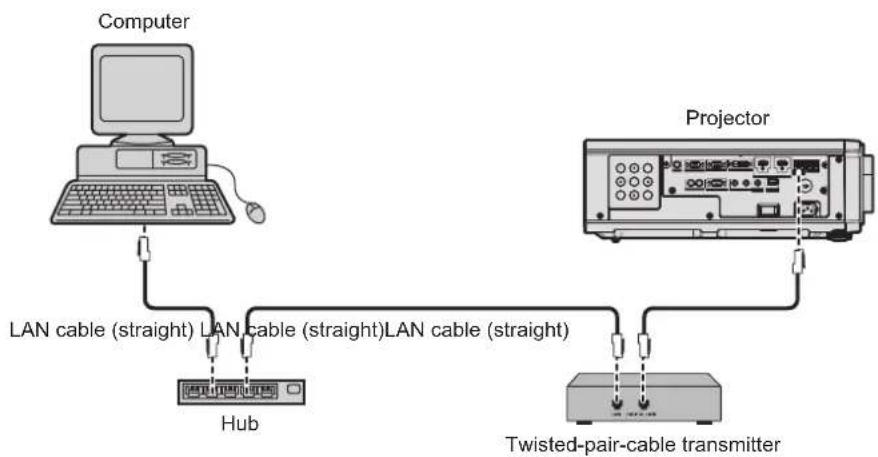 PANASONIC PT-RZ575 - Example of network connections via a twisted-pair-cable transmitter - 1