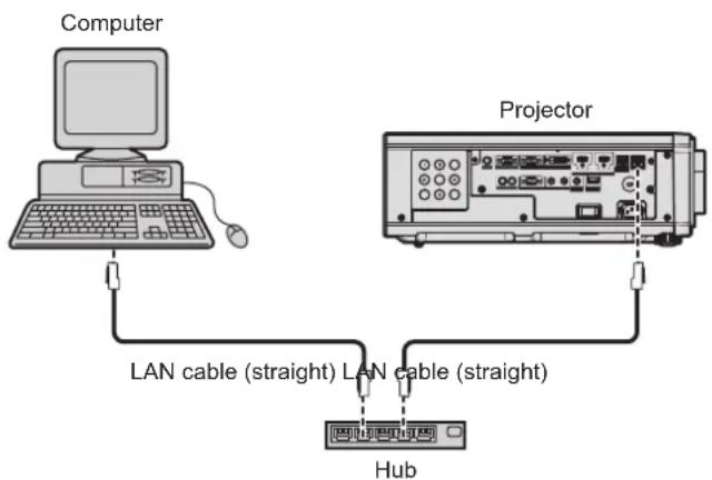 PANASONIC PT-RZ575 - Example of a normal network connection - 1