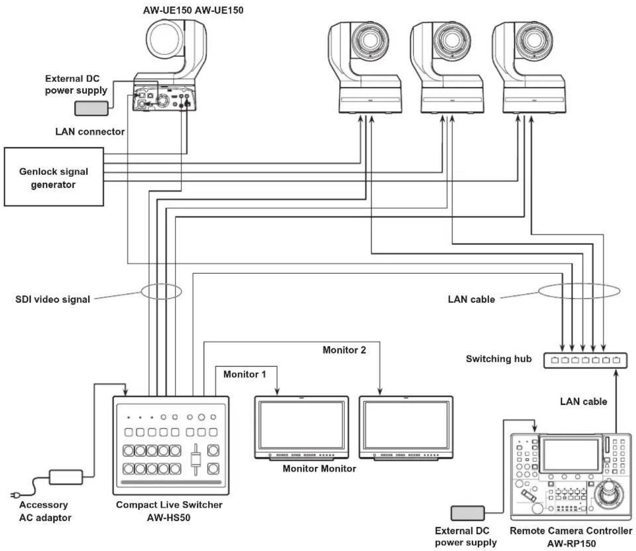 PANASONIC AW-UE150KP - System example 2 (IP control) - 1