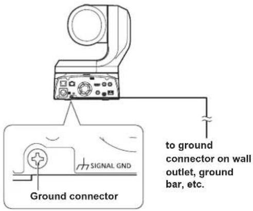 to ground connector on wall outlet, ground bar, etc. SIGNAL GND Ground connector