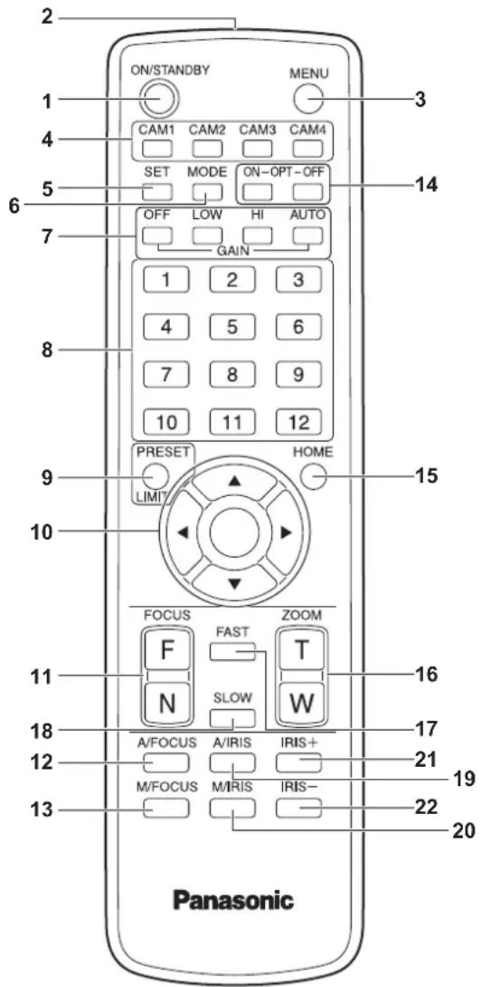ON/STANDBY MENU CAM1 CAM2 CAM3 CAM4 SET MODE ON-OPT-OFF OFF LOW HI AUTO GAIN 1 2 3 4 5 6 7 8 9 10 11 12 PRESET HOME LIMIT FOCUS FAST ZOOM F T N SLOW W A/FOCUS A/IRIS IRIS+ M/FOCUS M/IRIS IRIS- Panasonic