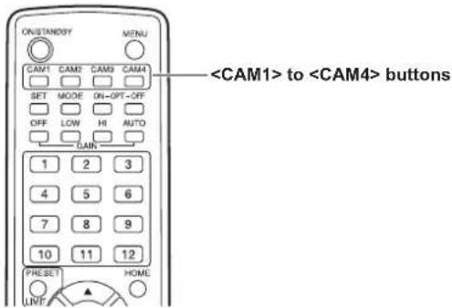 ON/STANDSYY CAM1 CAM2 CAM3 CAM4 SET MODE ON-OPT-OFF OFF LOW HI AUTO GAIN 1 2 3 4 5 6 7 8 9 10 11 12 PRESET HOME LINT