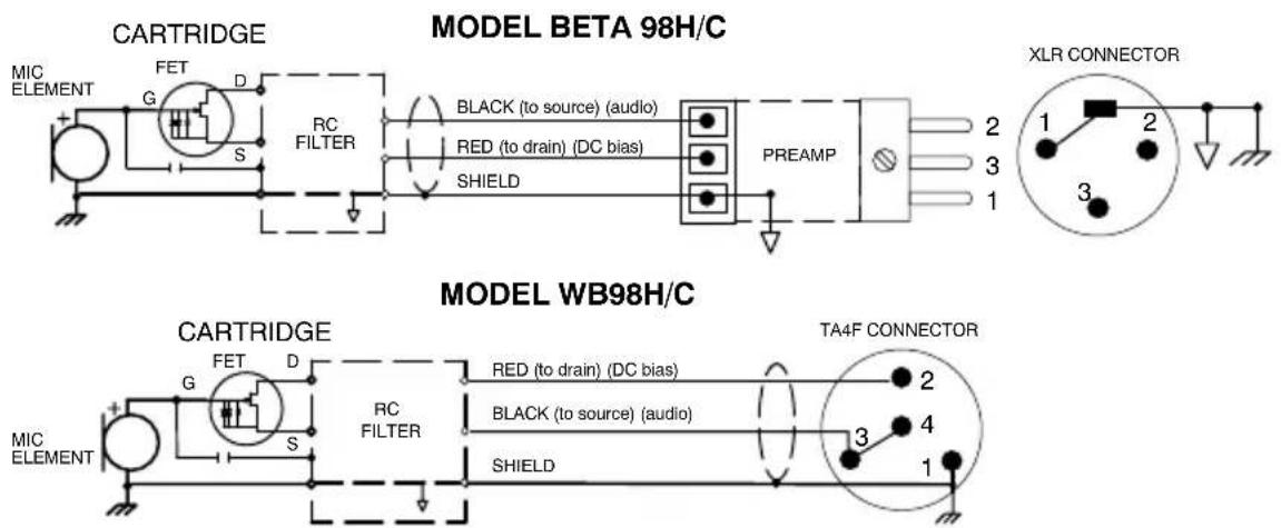 CARTRIDGE MODEL BETA 98H/C MIC ELEMENT FET G D S RC FILTER BLACK (to source) (audio) RED (to drain) (DC bias) SHIELD PREAMP 2 3 1 XLR CONNECTOR 1 2 3 MODEL WB98H/C MIC ELEMENT FET G D S RC FILTER RED (to drain) (DC bias) BLACK (to source) (audio) SHIELD TA4F CONNECTOR 2 3 4 1
