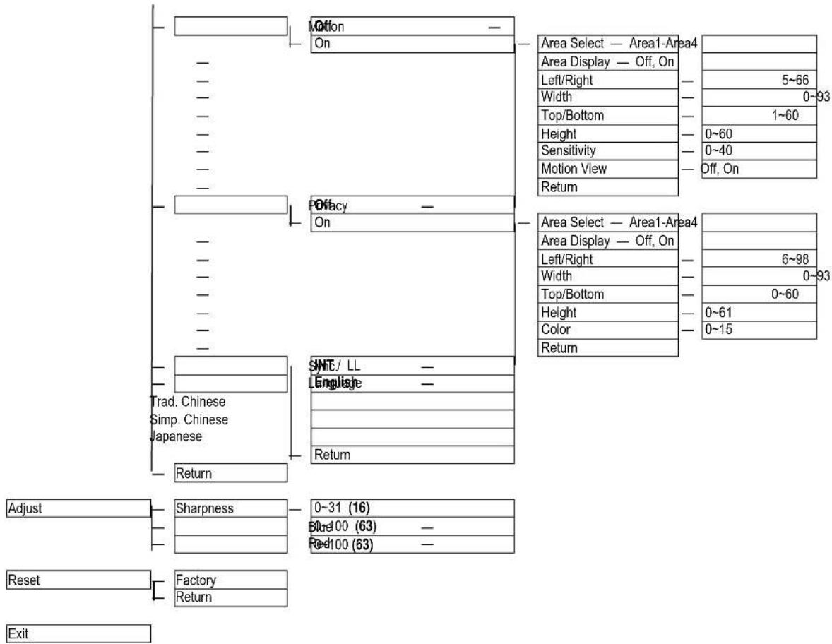 EverFocus EZ650 - OSD Menu Tree - 2
