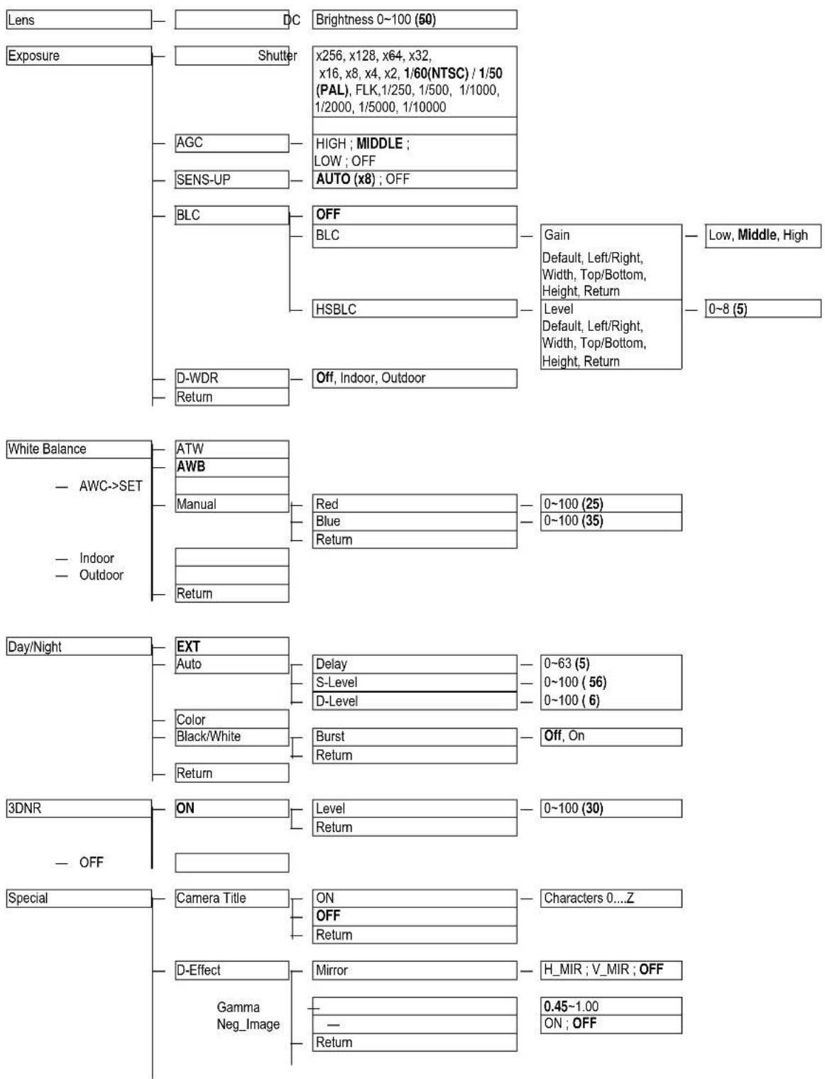 EverFocus EZ650 - OSD Menu Tree - 1