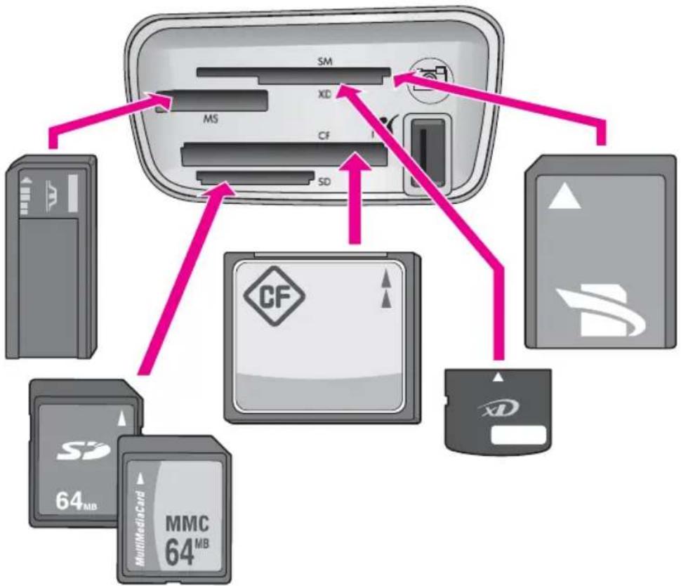 HP PSC 1610v - The memory card slots and camera port - 2
