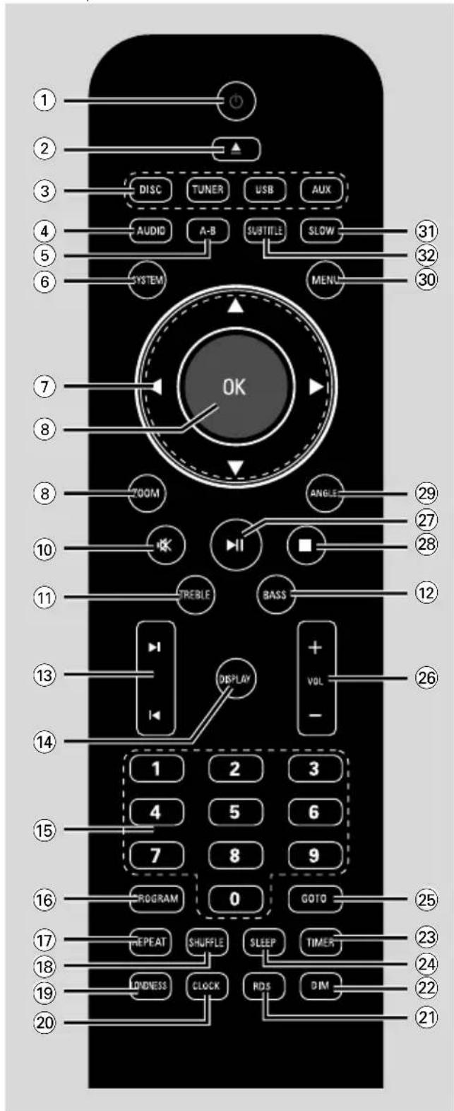 1 2 3 4 5 6 7 8 9 10 11 12 13 14 15 16 17 18 19 20 DISC TUNER USB AUX AUDIO A-B SUBTITLE SLOW SYSTEM MENU OK 700M ANGLE 29 TREBLE BASS 27 DISPLAY + VOL 26 1 2 3 4 5 6 7 8 9 PROGRAM 0 GOTO 25 REPEAT SHUFFLE SLEEP TIMER 23 LONDNESS CLOCK RDS DIM 24 RDS DIM 22 21