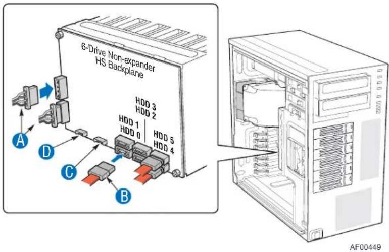 6-Drive Non-expander HS Backplane HDD 3 HDD 2 HDD 1 HDD 0 HDD 5 HDD 4 A D C B AF00449