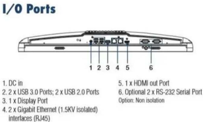 I/O Ports 1. DC in 2. 2 x USB 3.0 Ports; 2 x USB 2.0 Ports 3. 1 x Display Port 4. 2 x Gigabit Ethernet (1.5KV isolated) interfaces (RJ45) 5. 1 x HDMI out Port 6. Optional 2 x RS-232 Serial Port Option: Non isolation