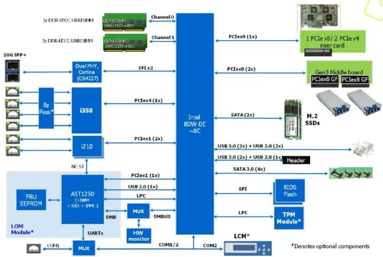 Advantech FWA-3260 - System block diagram - 1