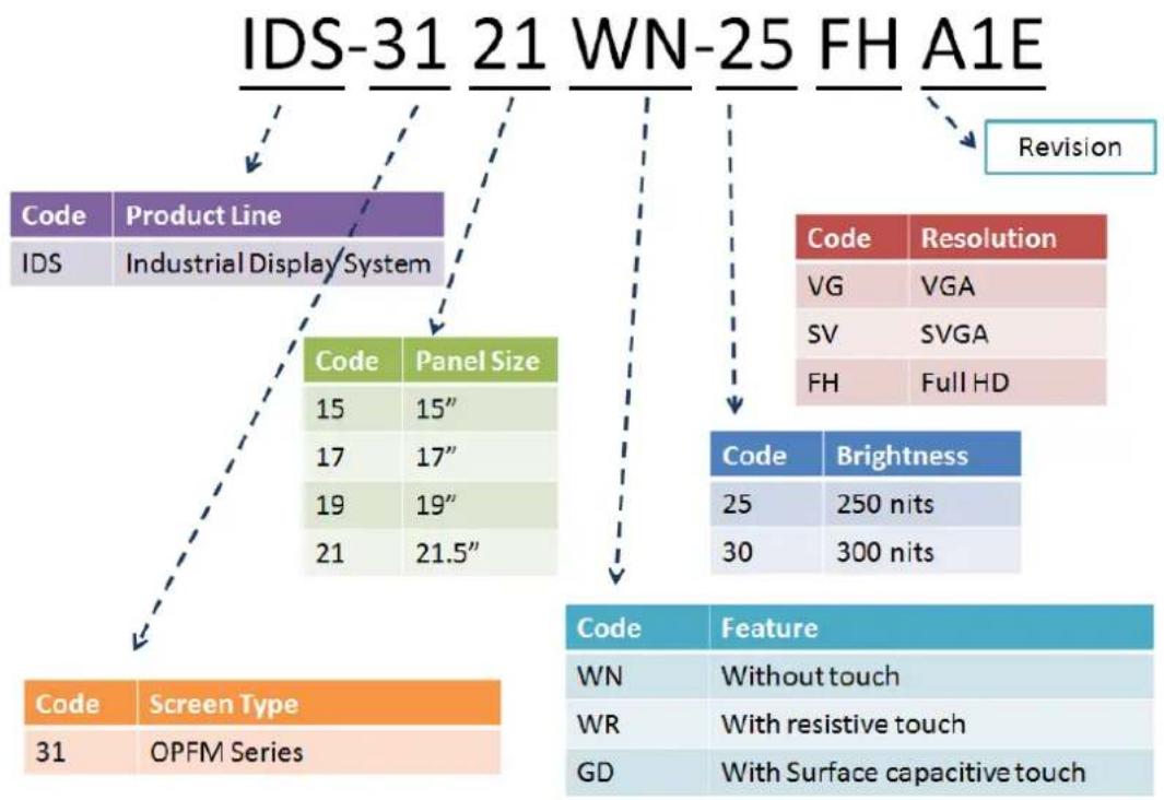 Advantech IDS-3121W - Naming Rule - 1