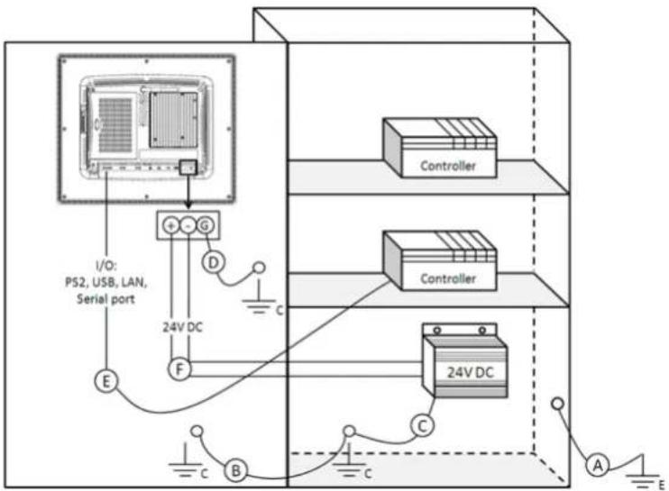 I/O: PS2, USB, LAN, Serial port 24V DC Controller Controller 24V DC A E D F C B C A E