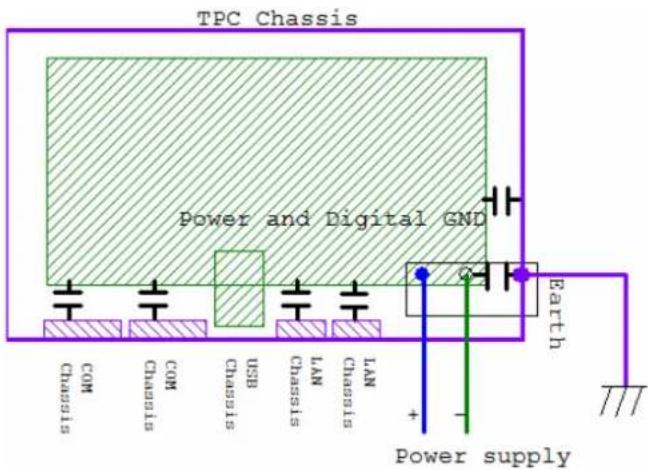 TPC Chassis Power and Digital GND COM Chassis COM Chassis USB Chassis LAN Chassis LAN + - Earth Power supply