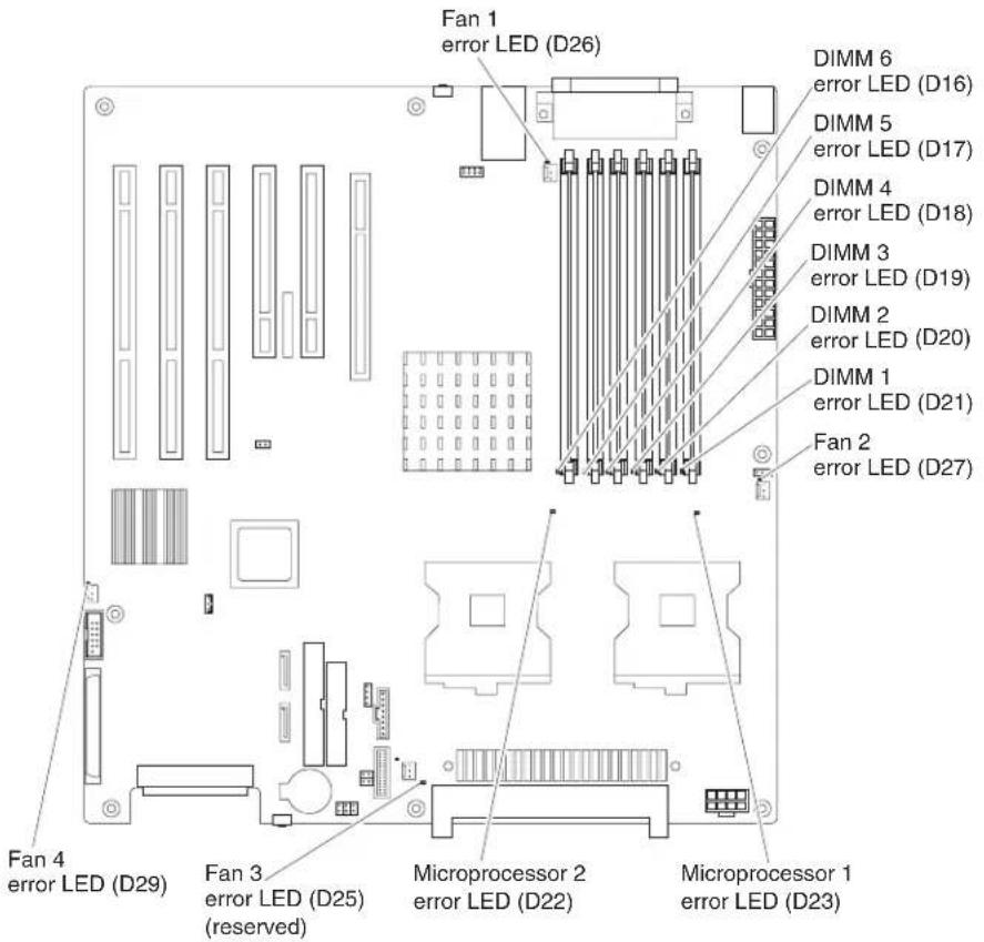 Fan 1 error LED (D26) DIMM 6 error LED (D16) DIMM 5 error LED (D17) DIMM 4 error LED (D18) DIMM 3 error LED (D19) DIMM 2 error LED (D20) DIMM 1 error LED (D21) Fan 2 error LED (D27) Fan 4 error LED (D29) Fan 3 error LED (D25) (reserved) Microprocessor 2 error LED (D22) Microprocessor 1 error LED (D23)