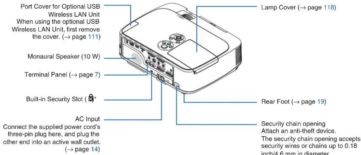 Port Cover for Optional USB Wireless LAN Unit When using the optional USB Wireless LAN Unit, first remove the cover. (→ page 111) Monaural Speaker (10 W) Terminal Panel (→ page 7) Built-in Security Slot ( K* ) AC Input Connect the supplied power cord's three-pin plug here, and plug the other end into an active wall outlet. (→ page 14) Lamp Cover (→ page 118) Rear Foot (→ page 19) Security chain opening Attach an anti-theft device. The security chain opening accepts security wires or chains up to 0.18 inch/4.6 mm in diameter.