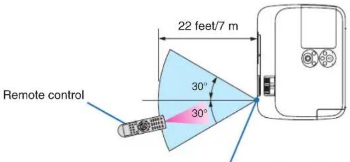 22 feet/7 m 30° 30° Remote control