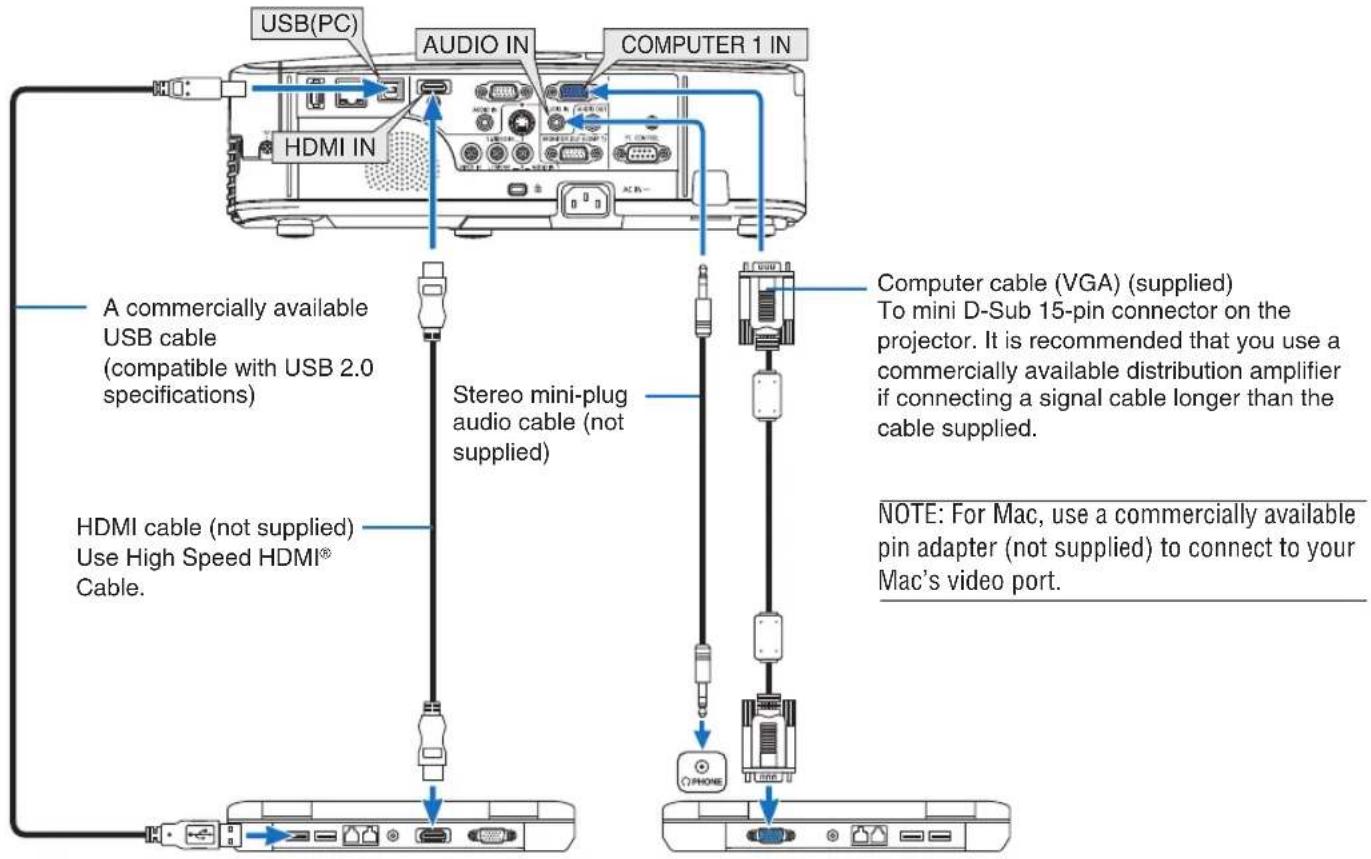USB(PC) AUDIO IN COMPUTER 1 IN HDMI IN A commercially available USB cable (compatible with USB 2.0 specifications) Stereo mini-plug audio cable (not supplied) Computer cable (VGA) (supplied) To mini D-Sub 15-pin connector on the projector. It is recommended that you use a commercially available distribution amplifier if connecting a signal cable longer than the cable supplied. HDMI cable (not supplied) Use High Speed HDMI® Cable. NOTE: For Mac, use a commercially available pin adapter (not supplied) to connect to your Mac's video port.