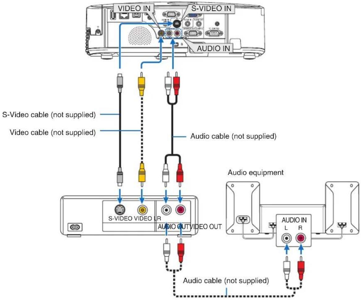 VIDEO IN S-VIDEO IN AUDIO IN S-Video cable (not supplied) Video cable (not supplied) Audio cable (not supplied) S-VIDEO VIDEO L/R AUDIO OUTVIDEO OUT Audio equipment AUDIO IN L R Audio cable (not supplied)