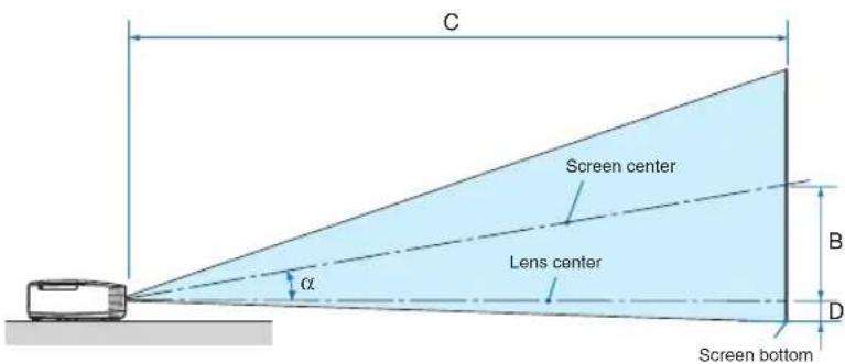 C Screen center α Lens center B D Screen bottom