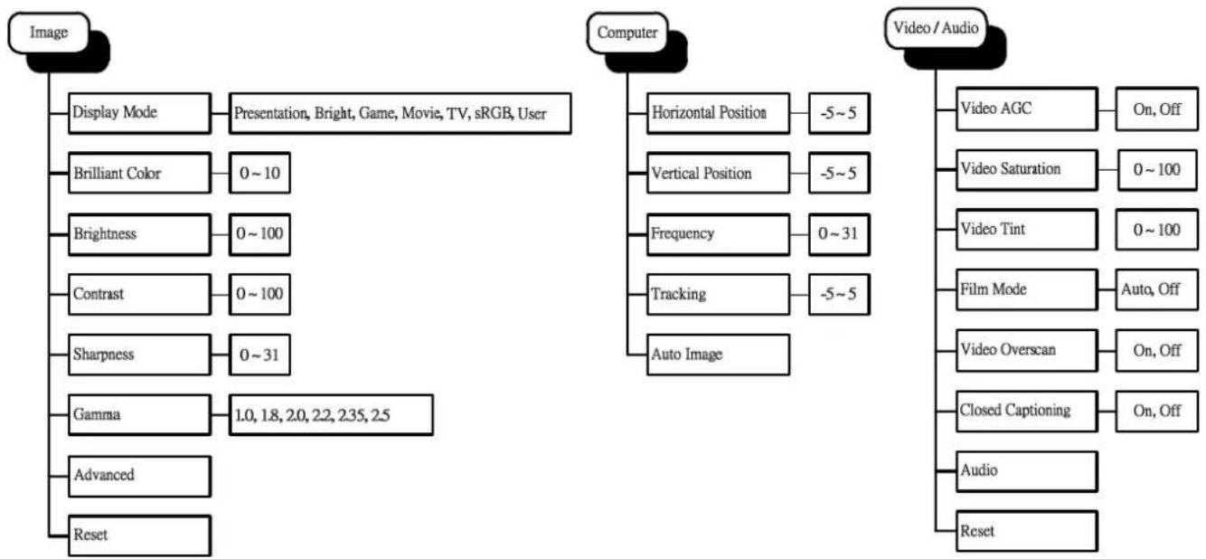 VIVITEK D330WX - OSD Menu Overview - 1