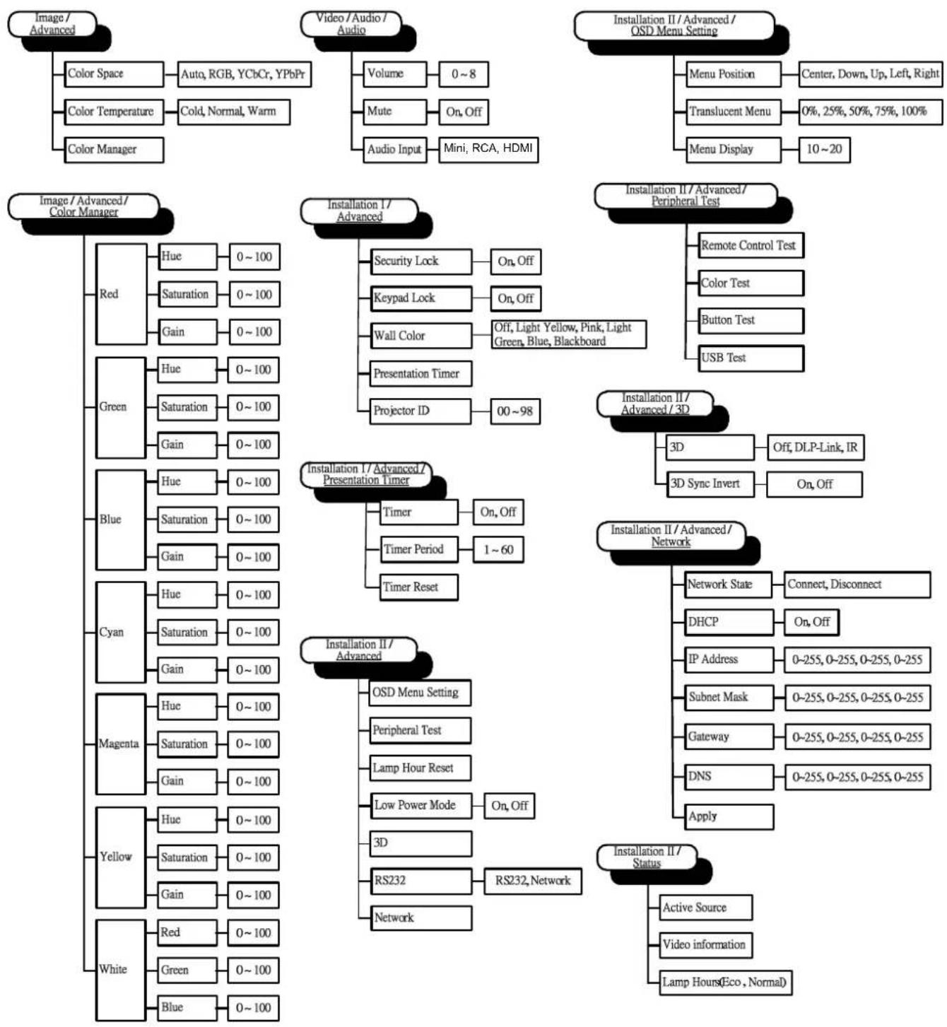 VIVITEK D330WX - OSD Menu Overview - 3