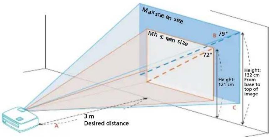 Max screen size 79" Mn screen size 72" Height: 121 cm Height: 132 cm From base to top of image 3 m Desired distance A C