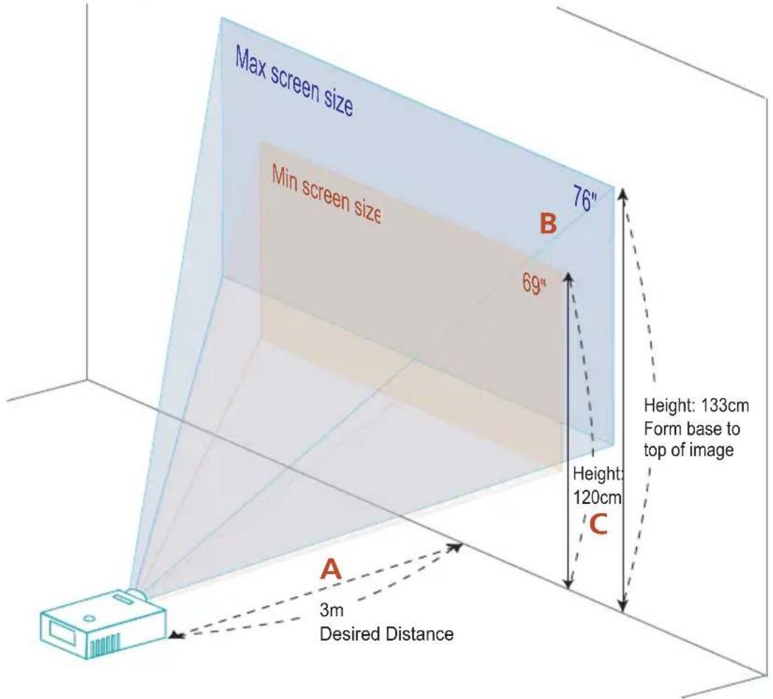 Max screen size Min screen size 76" 69" Height: 133cm Form base to top of image Height: 120cm C A 3m Desired Distance