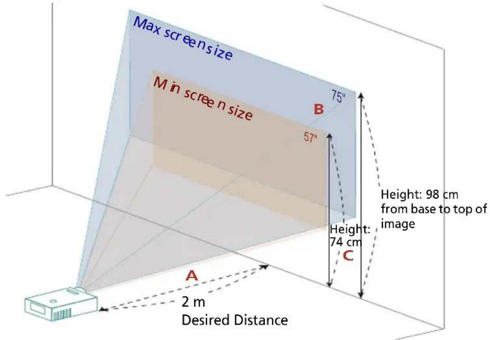 Max screen size M in screen size 75" B 57" Height: 98 cm from base to top of image Height: 74 cm C A 2 m Desired Distance